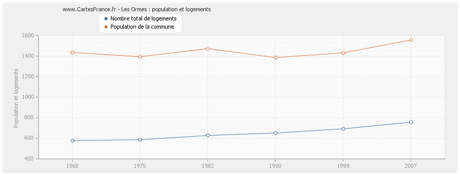 Les Ormes : population et logements